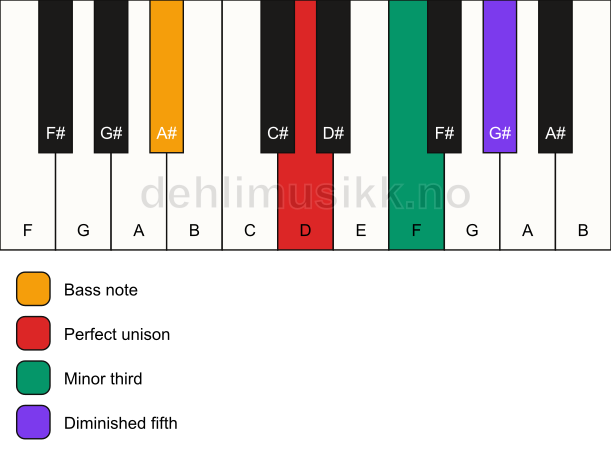 Piano keyboard showing the notes for a D dim/A# chord