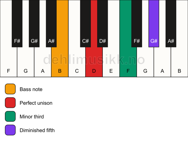 Piano keyboard showing the notes for a D dim/B chord