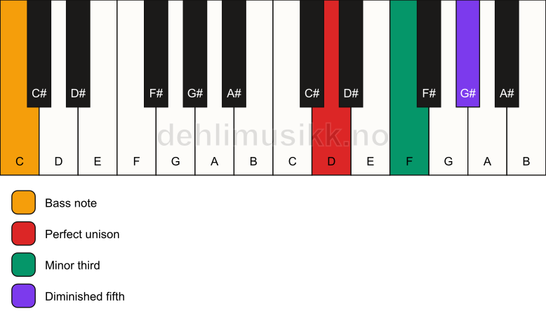 Piano keyboard showing the notes for a D dim/C chord