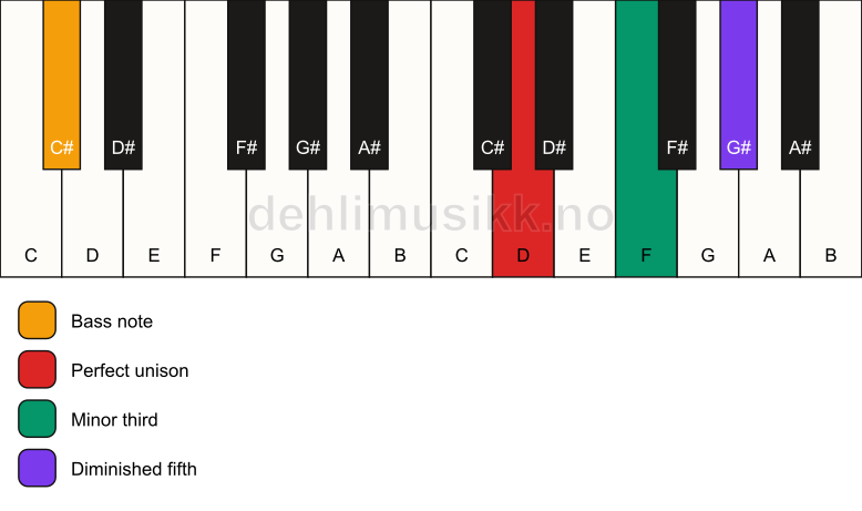 Piano keyboard showing the notes for a D dim/C# chord
