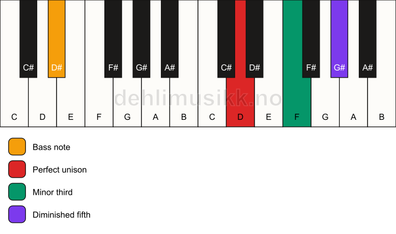 Piano keyboard showing the notes for a D dim/D# chord