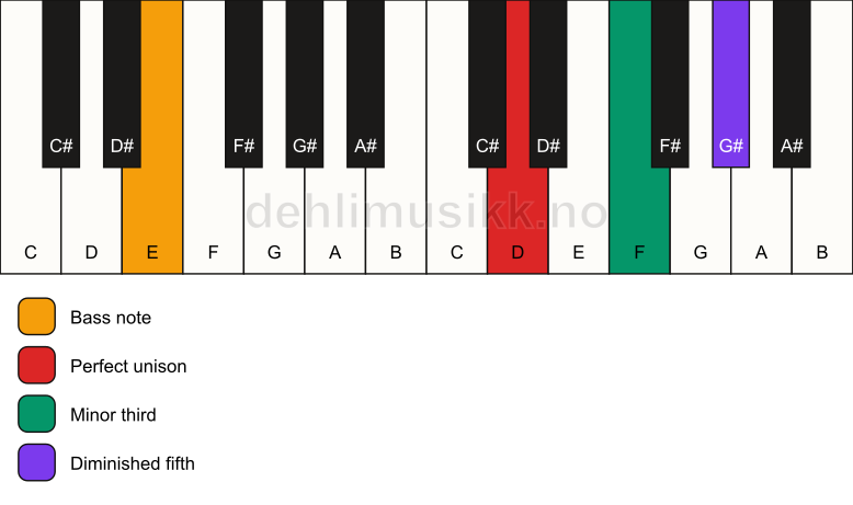 Piano keyboard showing the notes for a D dim/E chord