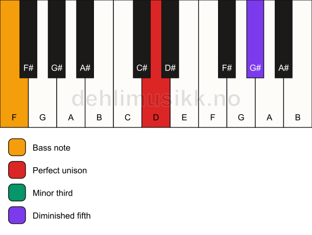 Piano keyboard showing the notes for a D dim/F chord