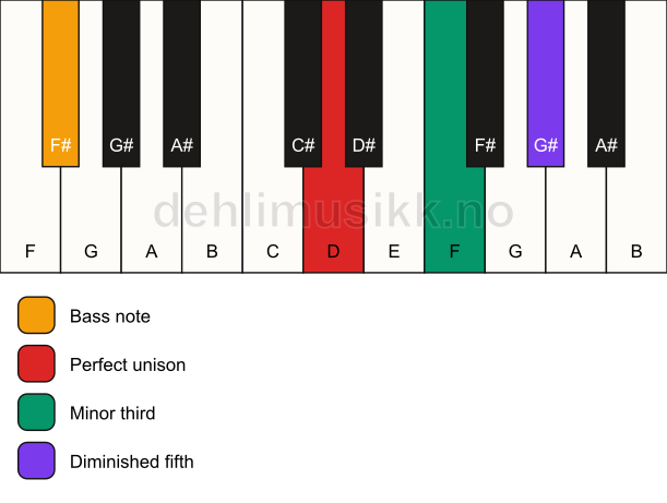 Piano keyboard showing the notes for a D dim/F# chord