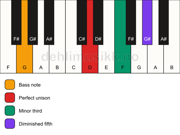 Piano keyboard showing the notes for a D dim/G chord