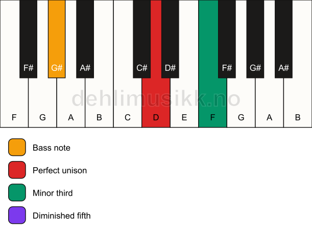 Piano keyboard showing the notes for a D dim/G# chord