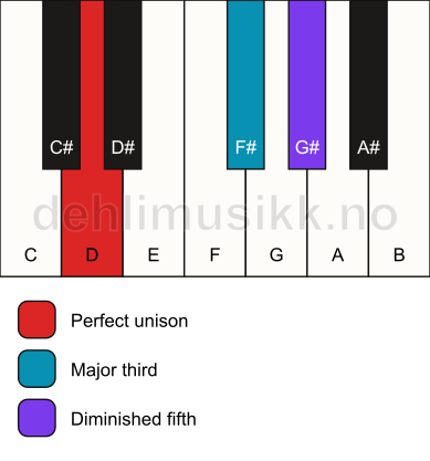 Piano keyboard showing the notes for a D b5 chord