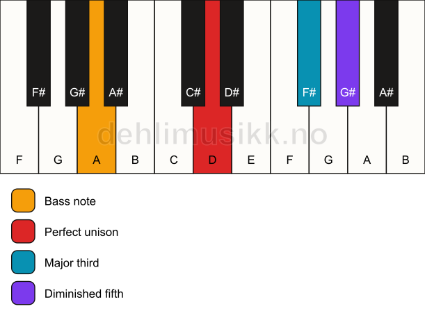 Piano keyboard showing the notes for a D b5/A chord