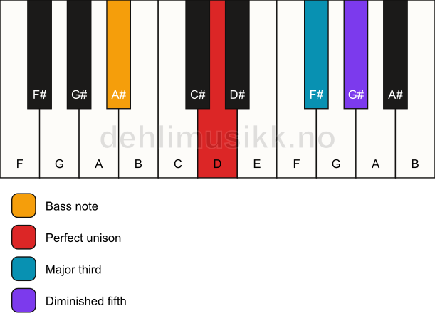 Piano keyboard showing the notes for a D b5/A# chord