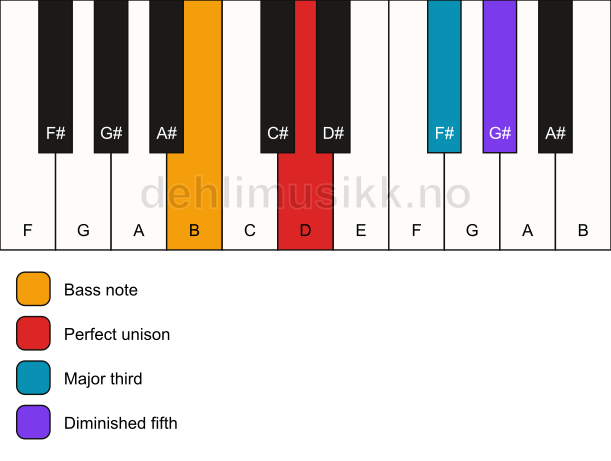 Piano keyboard showing the notes for a D b5/B chord