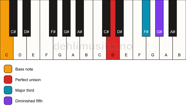 Piano keyboard showing the notes for a D b5/C chord