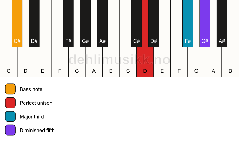 Piano keyboard showing the notes for a D b5/C# chord