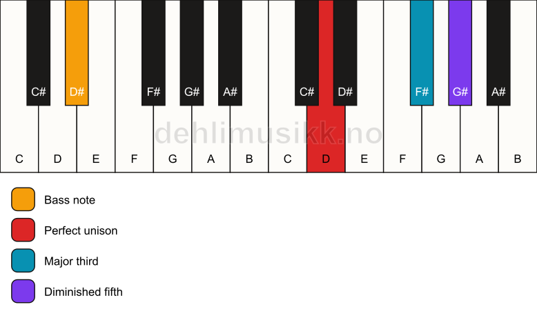 Piano keyboard showing the notes for a D b5/D# chord