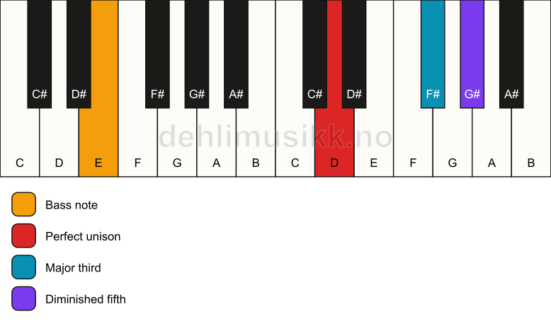 Piano keyboard showing the notes for a D b5/E chord