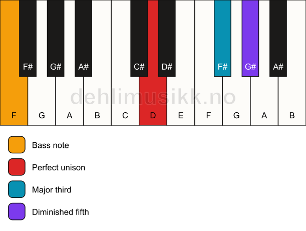 Piano keyboard showing the notes for a D b5/F chord