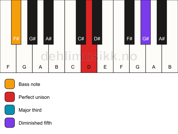 Piano keyboard showing the notes for a D b5/F# chord