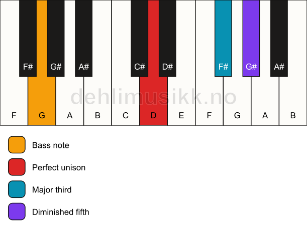 Piano keyboard showing the notes for a D b5/G chord