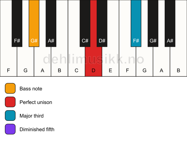 Piano keyboard showing the notes for a D b5/G# chord