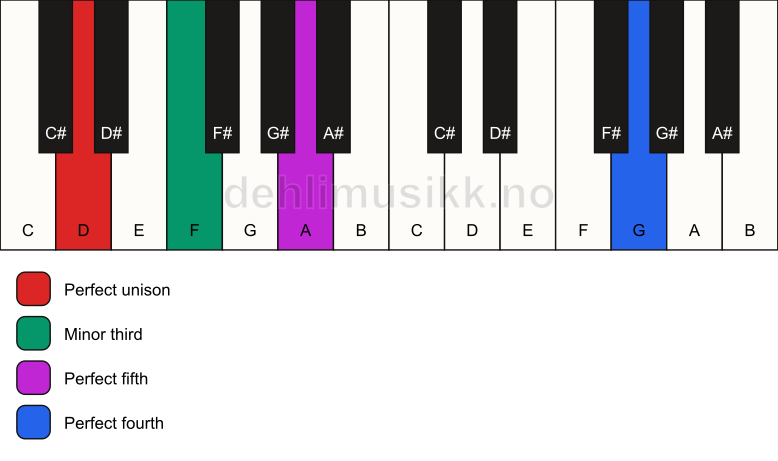 Piano keyboard showing the notes for a D m(add11) chord