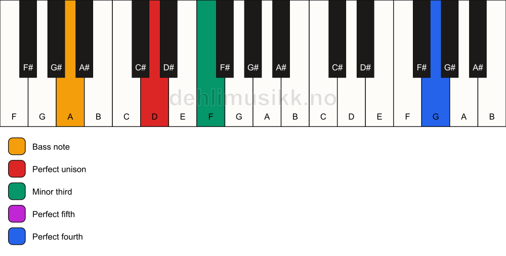Piano keyboard showing the notes for a D m(add11)/A chord