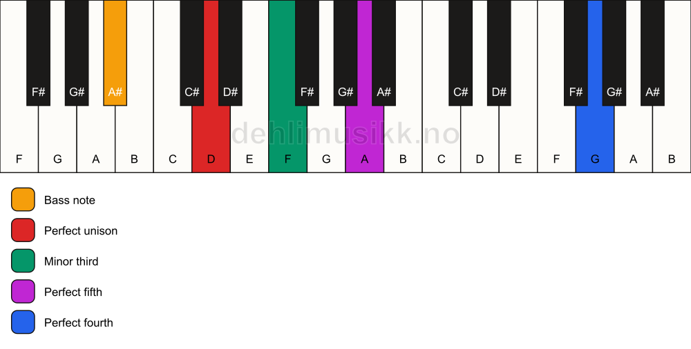 Piano keyboard showing the notes for a D m(add11)/A# chord