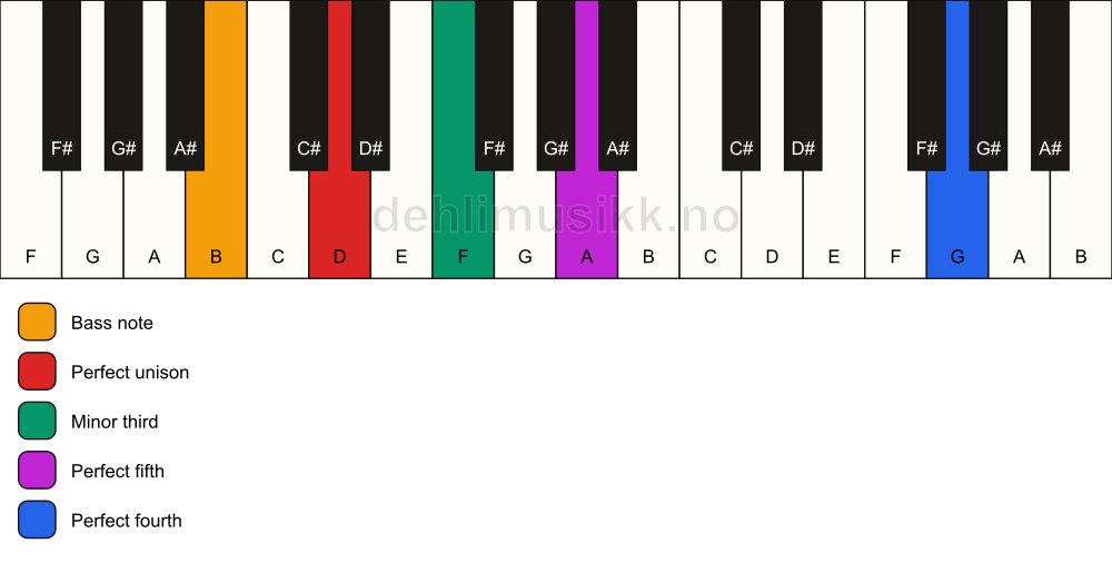 Piano keyboard showing the notes for a D m(add11)/B chord