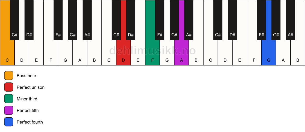Piano keyboard showing the notes for a D m(add11)/C chord