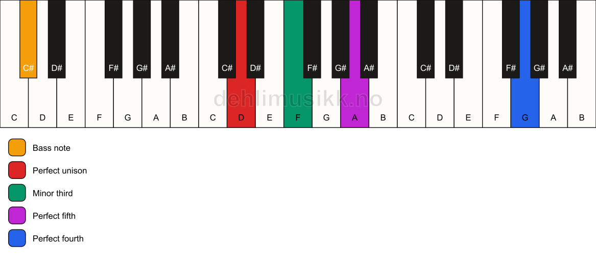 Piano keyboard showing the notes for a D m(add11)/C# chord