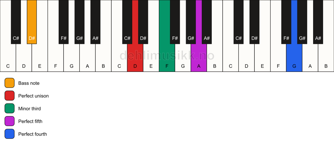 Piano keyboard showing the notes for a D m(add11)/D# chord