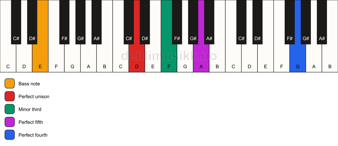 Piano keyboard showing the notes for a D m(add11)/E chord