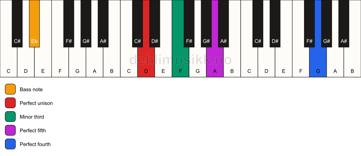 Piano keyboard showing the notes for a D m(add11)/Eb chord