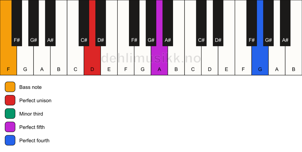 Piano keyboard showing the notes for a D m(add11)/F chord