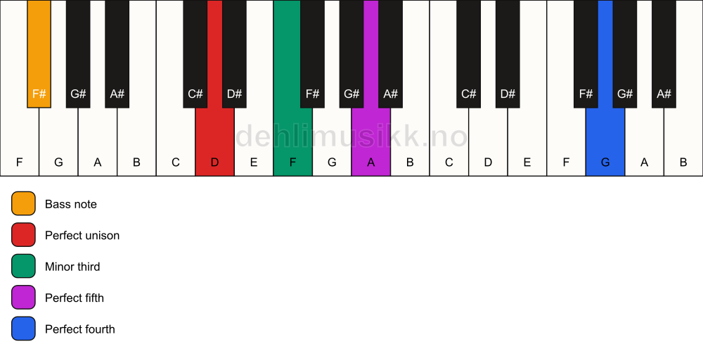 Piano keyboard showing the notes for a D m(add11)/F# chord