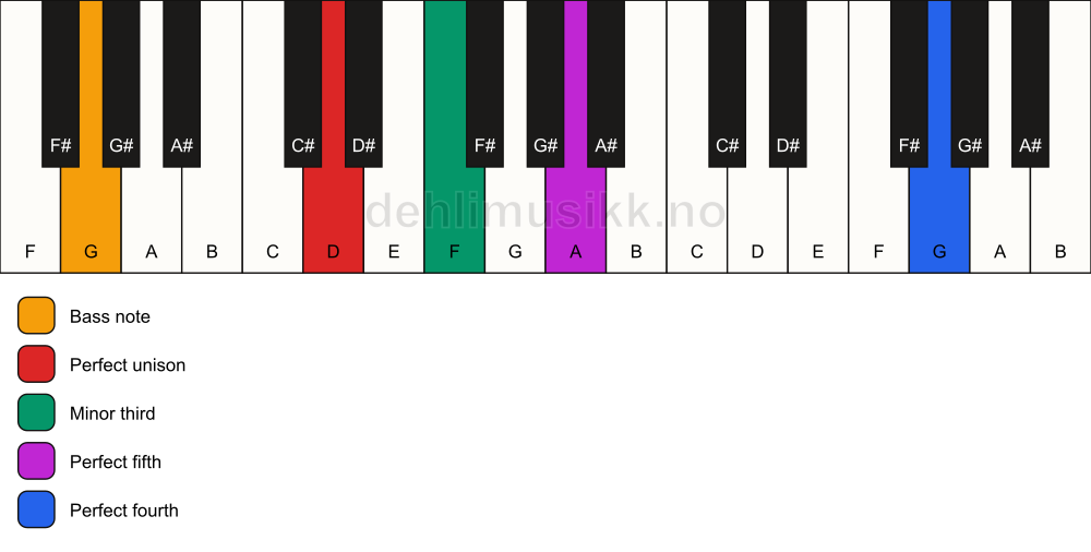 Piano keyboard showing the notes for a D m(add11)/G chord
