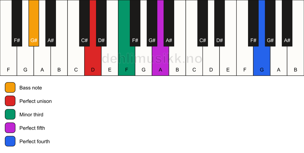 Piano keyboard showing the notes for a D m(add11)/G# chord
