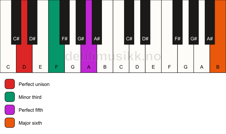Piano keyboard showing the notes for a D m(add13) chord