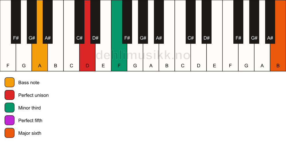 Piano keyboard showing the notes for a D m(add13)/A chord