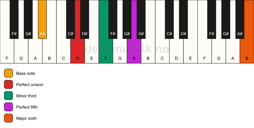 Piano keyboard showing the notes for a D m(add13)/A# chord