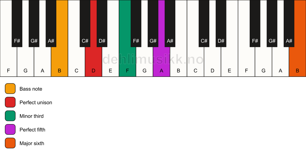 Piano keyboard showing the notes for a D m(add13)/B chord