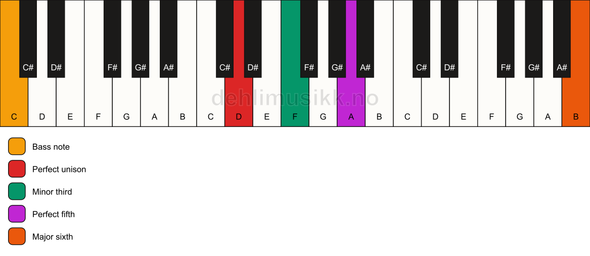 Piano keyboard showing the notes for a D m(add13)/C chord