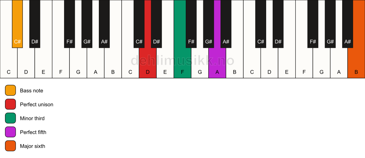 Piano keyboard showing the notes for a D m(add13)/C# chord
