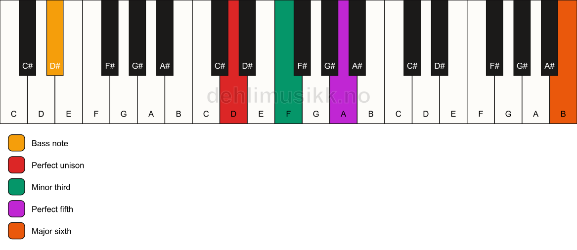 Piano keyboard showing the notes for a D m(add13)/D# chord