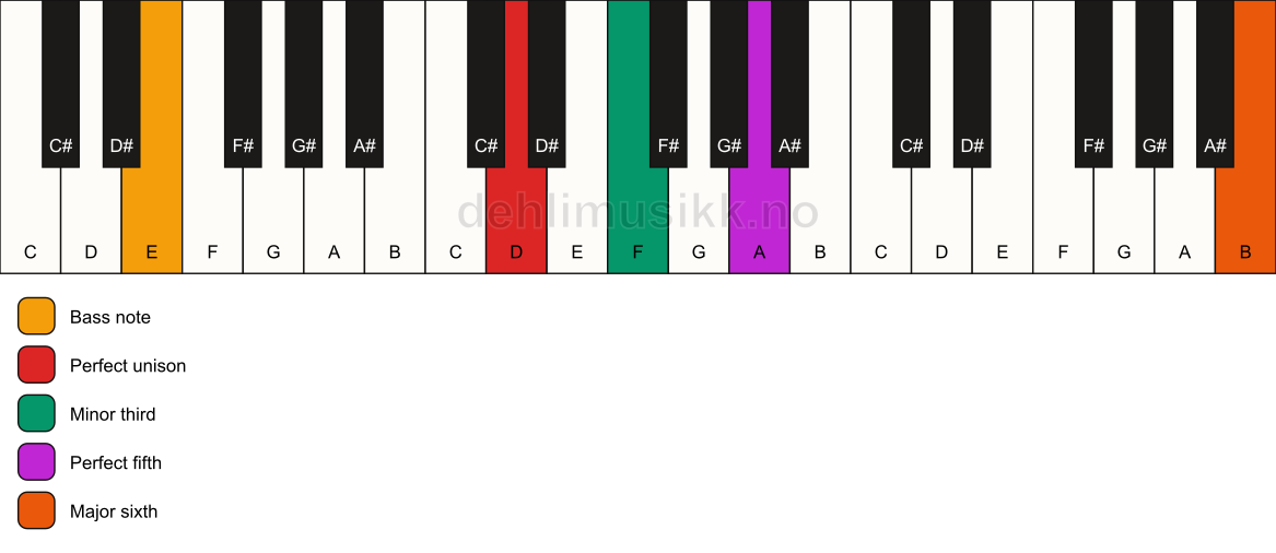 Piano keyboard showing the notes for a D m(add13)/E chord