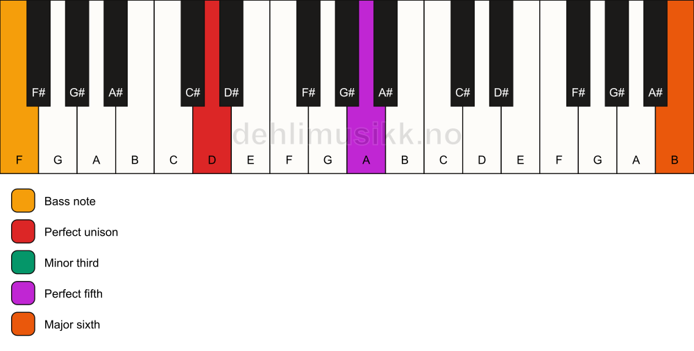 Piano keyboard showing the notes for a D m(add13)/F chord