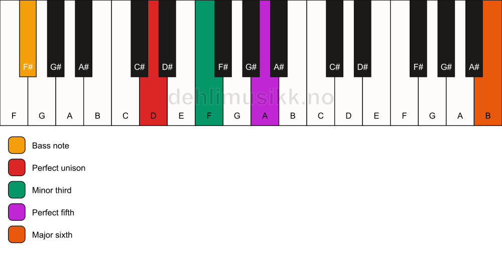 Piano keyboard showing the notes for a D m(add13)/F# chord