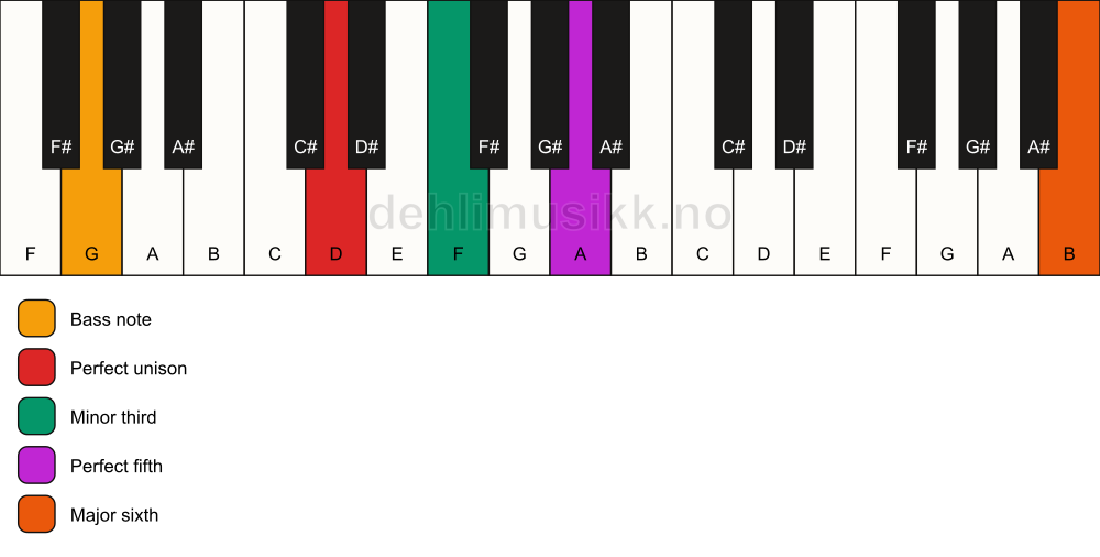 Piano keyboard showing the notes for a D m(add13)/G chord