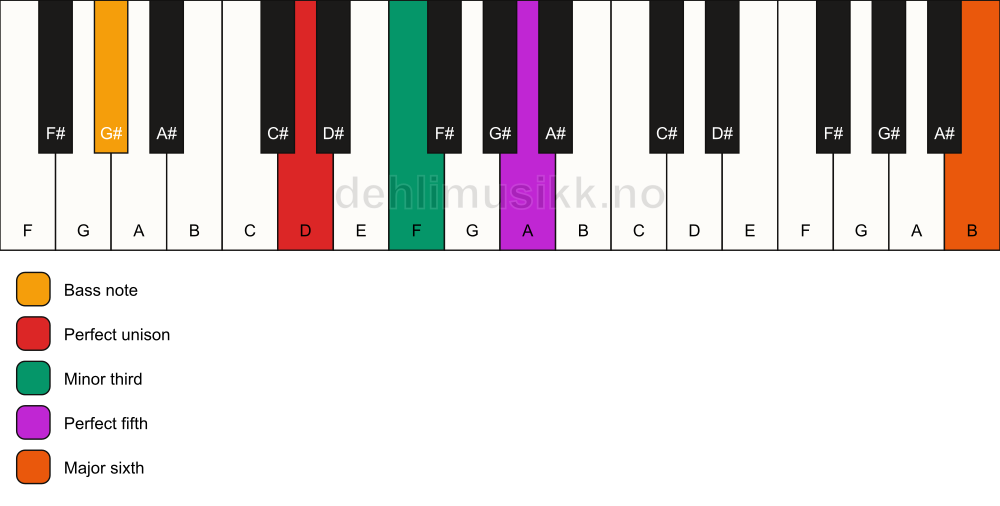 Piano keyboard showing the notes for a D m(add13)/G# chord