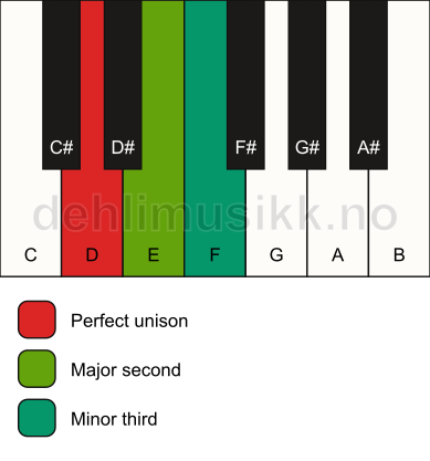 Piano keyboard showing the notes for a D m(add2)(no5) chord
