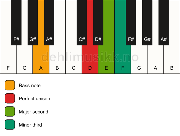 Piano keyboard showing the notes for a D m(add2)(no5)/A chord