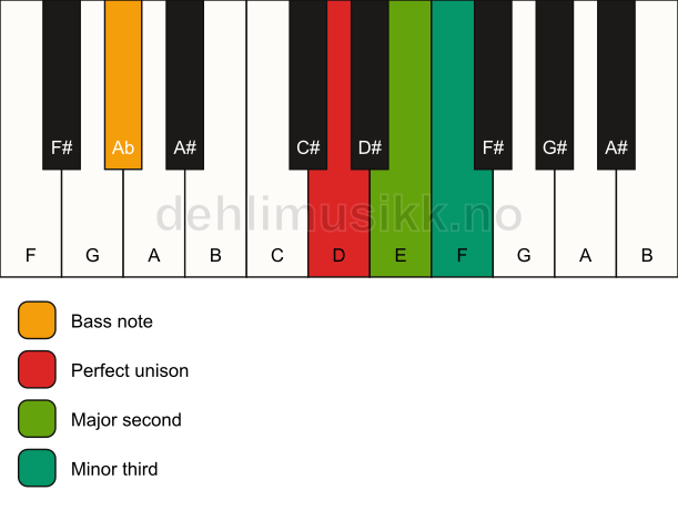 Piano keyboard showing the notes for a D m(add2)(no5)/Ab chord